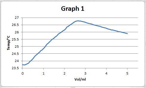 titration biochemistry